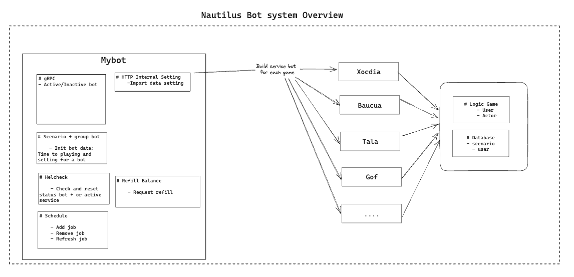 bot_system